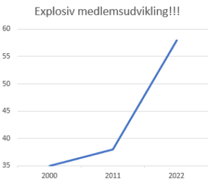 Medlemsudviklingen i Helsingør Skakklub fra 2000-2022.